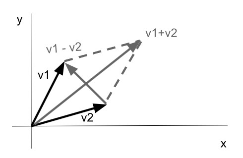 Suma y resta de vectores