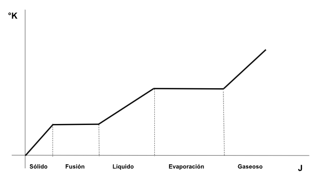 Diagrama temperatura-calor