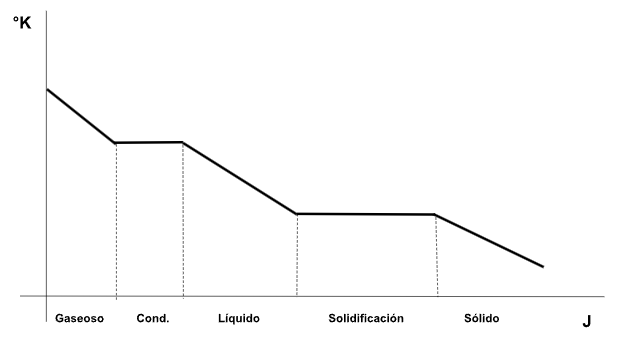 Diagrama temperatura-calor