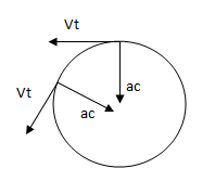 Aceleración Centrípeta