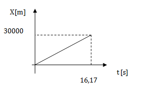 Gráfico de la velocidad en MRU