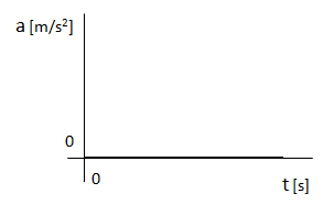 Grafico de la aceleración en MRU