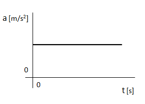 Gráfico de la aceleración en MRUV