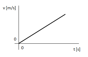 Gráfico de la velocidad en MRUV