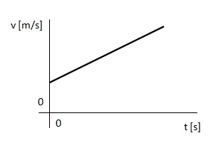 Gráfico de la velocidad en MRUV