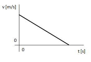 Gráfico de la velocidad en MRUV