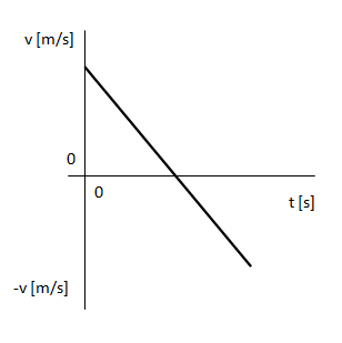 Gráfico de la velocidad en MRUV