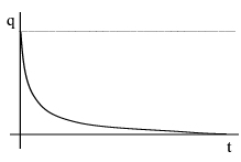 Gráfico de descarga de un circuito RC