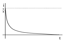 Gráfico de corriente durante la descarga