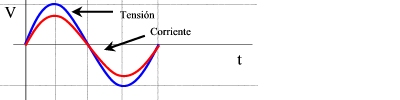 Tension y corriente en fase