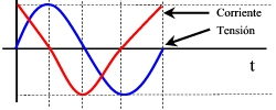 Tensión y corriente desfasadas