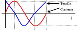 Tensión y corriente desfasadas