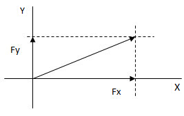 Composición y descomposición de fuerzas