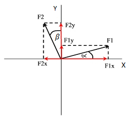 Composición y descomposición de fuerzas