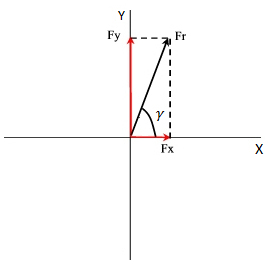 Composición y descomposición de fuerzas