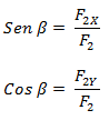 Composición y descomposición de fuerzas