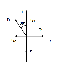 Proyección de las fuerzas