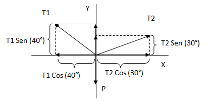 Proyecciones sobre los ejes