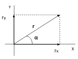 Composición de fuerzas