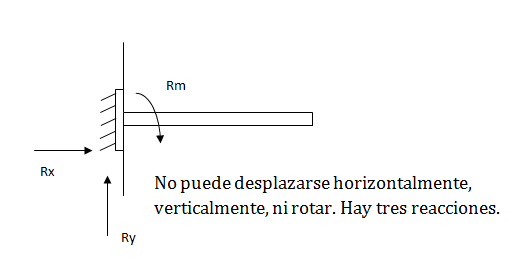 Empotramientos