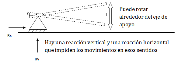 Fuerzas en pernos