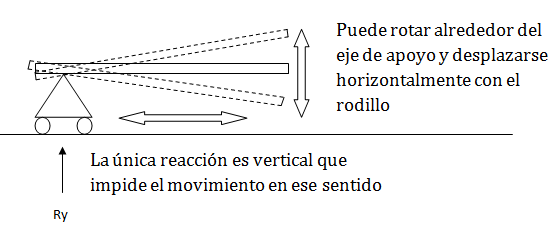 Fuerzas rodillos