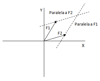 Método del paralelogramo