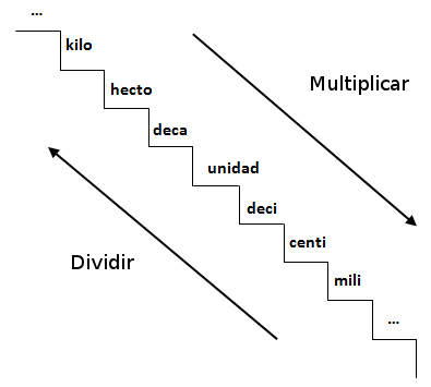 Regla de la escalera