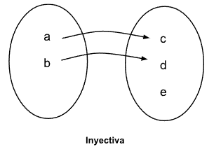 Clasificación de funciones