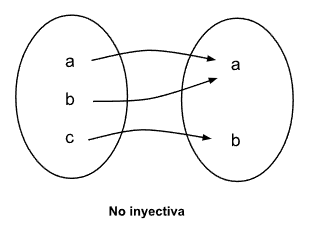 Clasificación de funciones