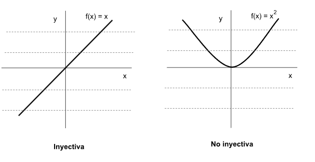 Clasificación de funciones