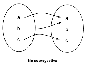 Clasificación de funciones