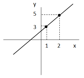 Cómo graficar una recta