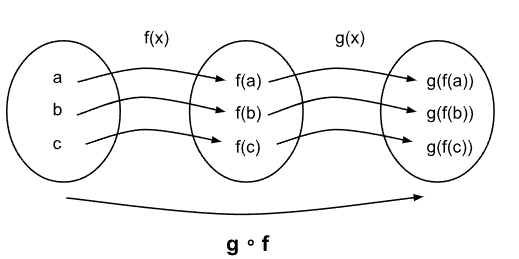 Composición de funciones