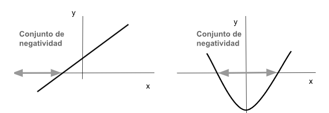 Conjunto de negatividad
