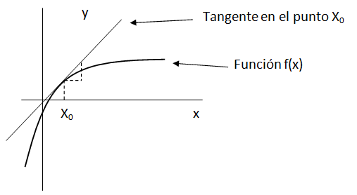 Derivadas