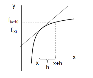 Derivadas por definición