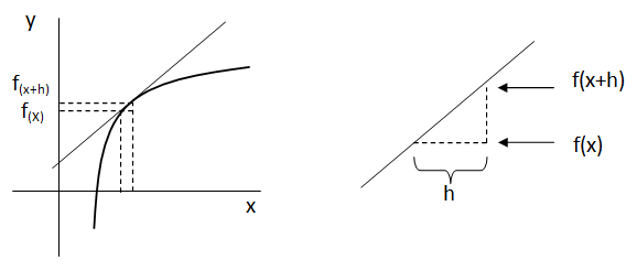 Derivadas por definición