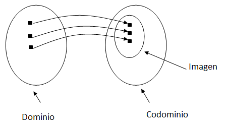 Dominio, codominio e imagen