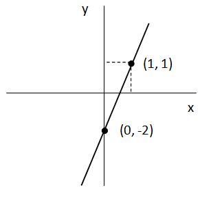 Ejercicio de función lineal