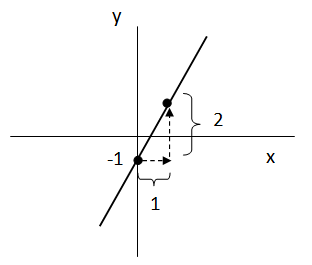 Ejercicio de función lineal
