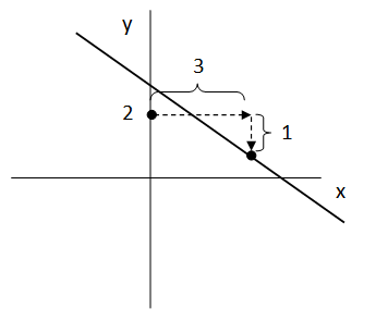 Ejercicio de función lineal