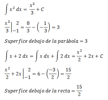 Ejercicios de integrales definidas