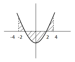 Ejercicios de integrales definidas