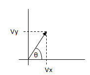 Gráfico del vector