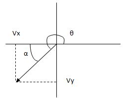 Gráfico del vector