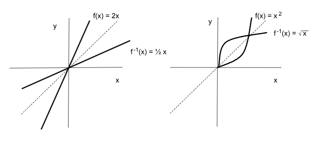 Gráfica de la función inversa