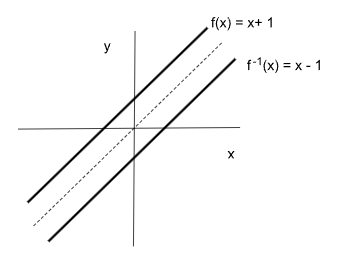 Gráfica de la función inversa