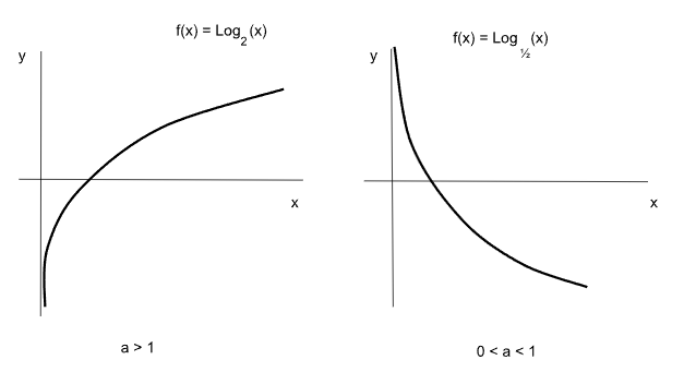 Función logarítmica