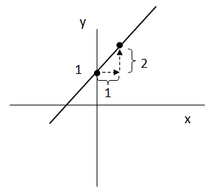 Graficar una recta de forma directa